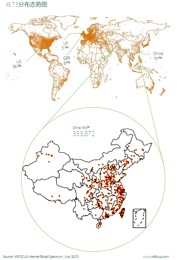 IIS 7.5分布态势图