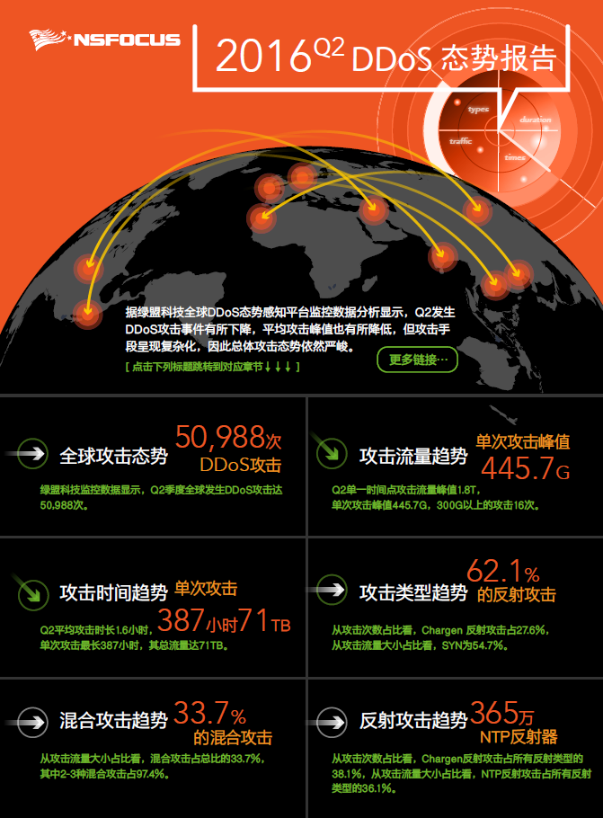 2016 Q2海博网论坛科技DDoS态势报告