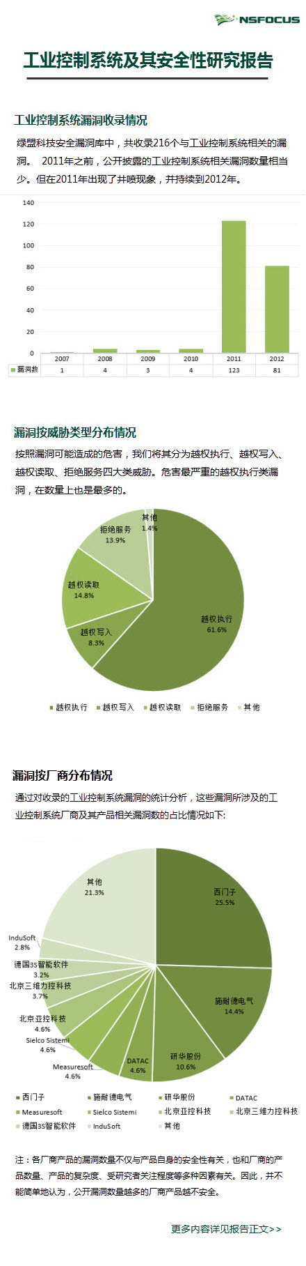 2013年工业控制系统及其安全性研究报告信息图