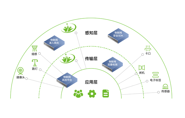 物联网安全等保解决方案